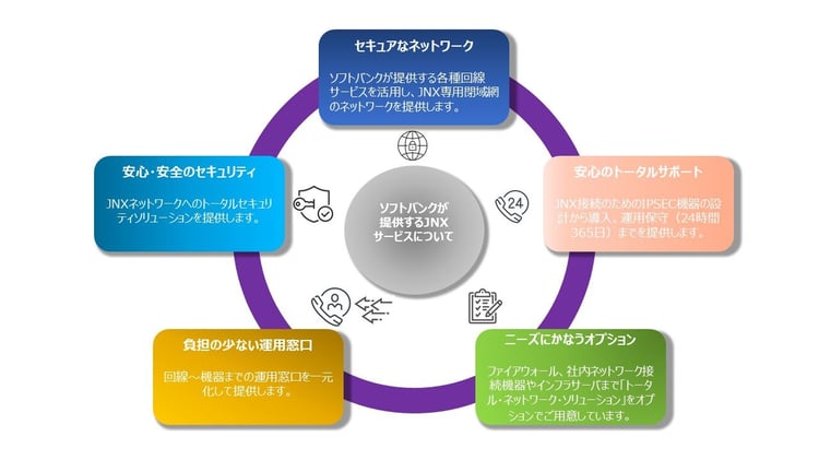 ソフトバンクが提供するJNXサービスについて