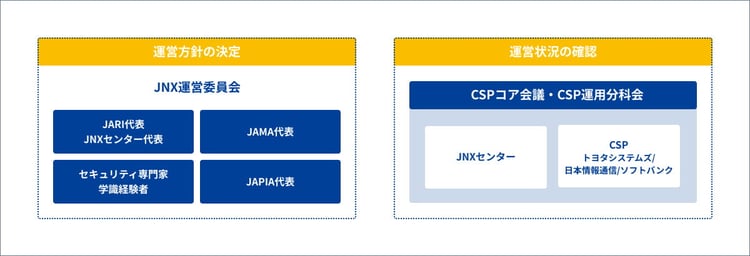 運営体制図