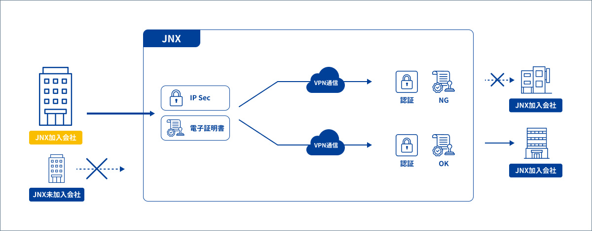 JNXにおける、安心安全な通信を実現するIPネットワークサービス