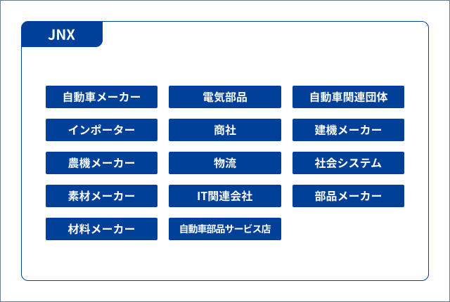 JNXをご利用いただいている業種や業態