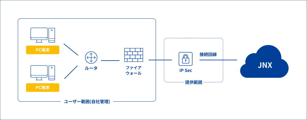 常時接続(帯域保証/ベストエフォート型)　 イメージ