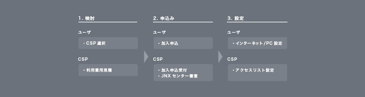 随時接続タイプ（JNX-LA） 加入方法