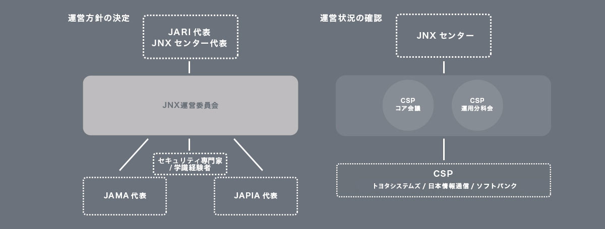 運営体制 運営体制