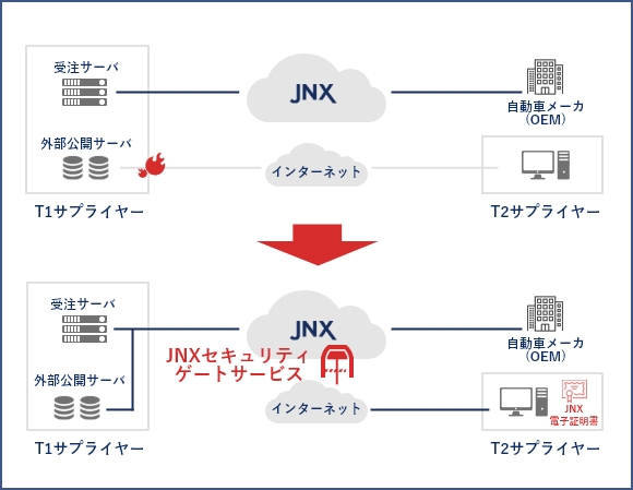JNXセキュリティゲートサービスって何