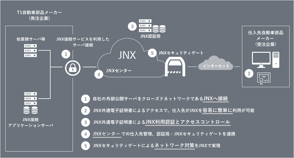 JNXセキュリティゲートサービスで JNXユーザの電子商取引ネットワーク課題を解決