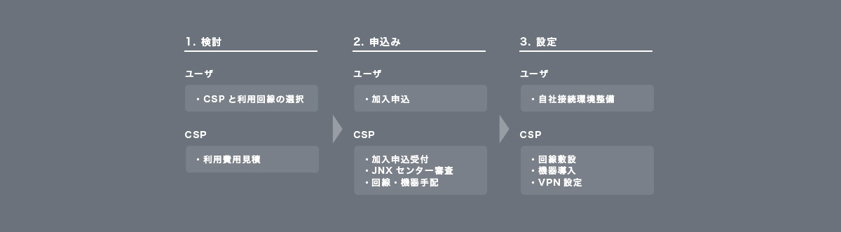 常時接続タイプ 加入方法 常時接続タイプ 加入方法
