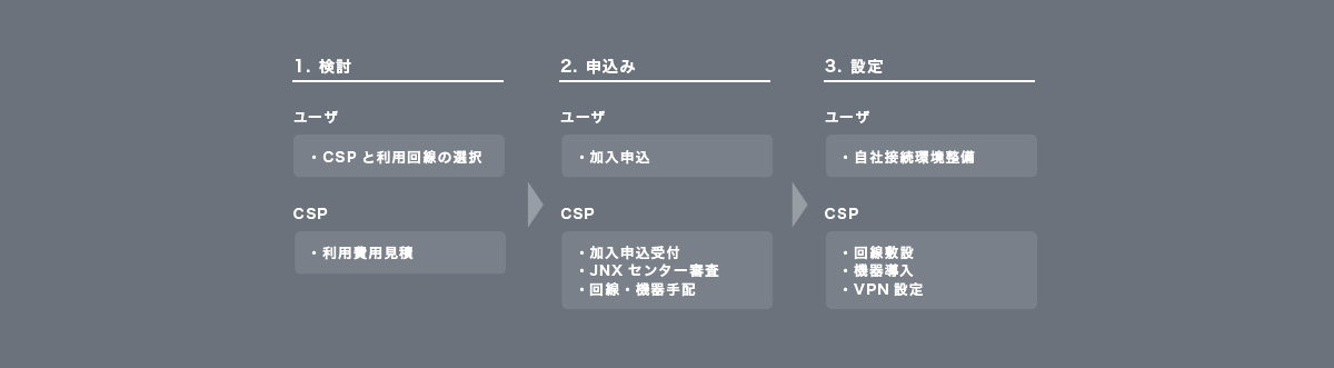 常時接続タイプ 加入方法